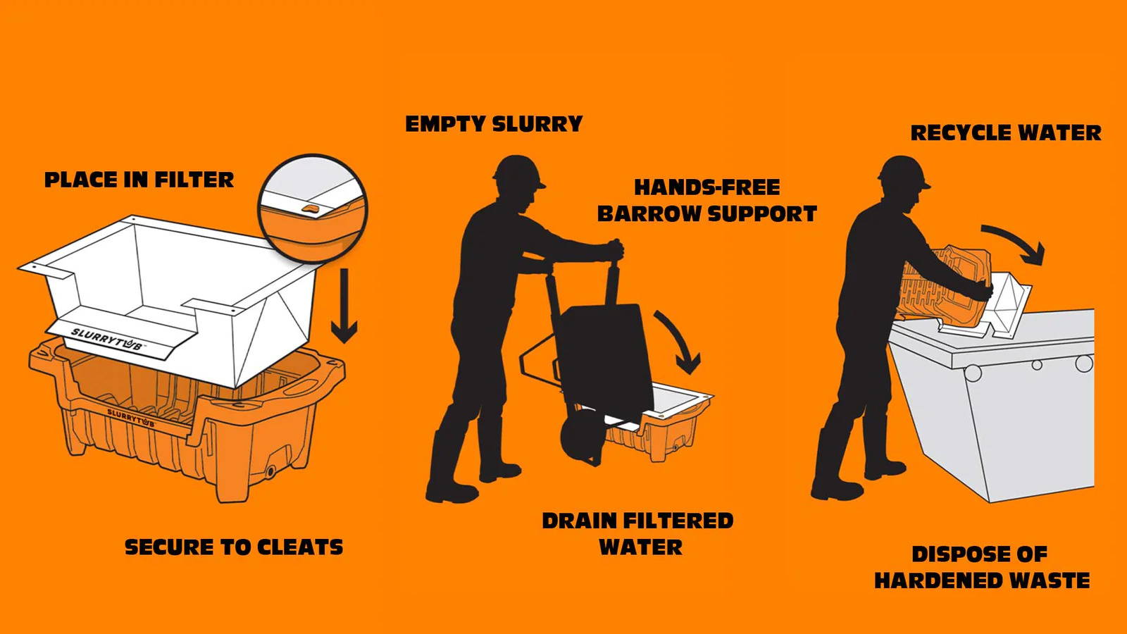 Graphic with 3 slurrytub steps, placing filter in tub, emptying wheelbarrow into tub, and disposing of dirty filter